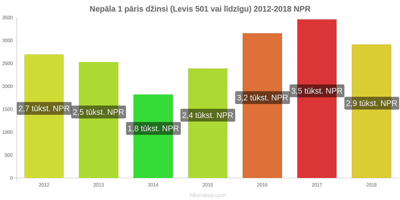 Nepāla cenu izmaiņas 1 pāris džinsi (Levis 501 vai līdzīgi) hikersbay.com