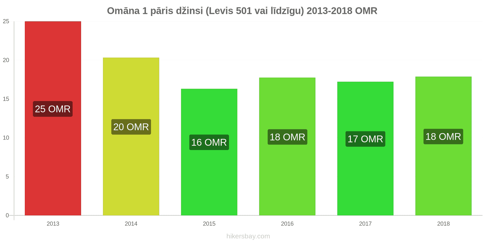 Omāna cenu izmaiņas 1 pāris džinsi (Levis 501 vai līdzīgi) hikersbay.com