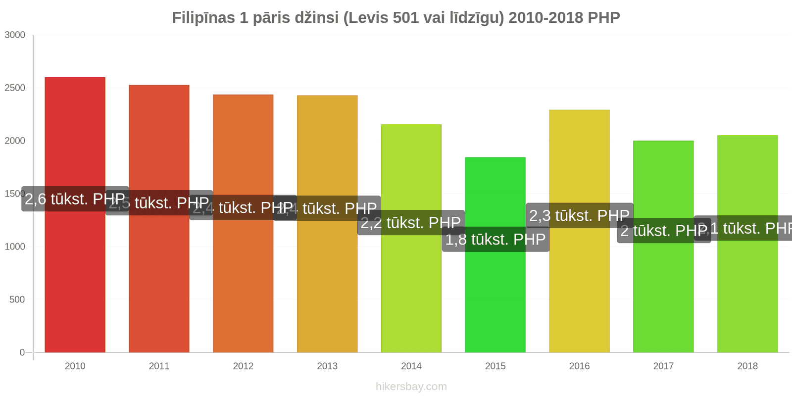 Filipīnas cenu izmaiņas 1 pāris džinsi (Levis 501 vai līdzīgi) hikersbay.com