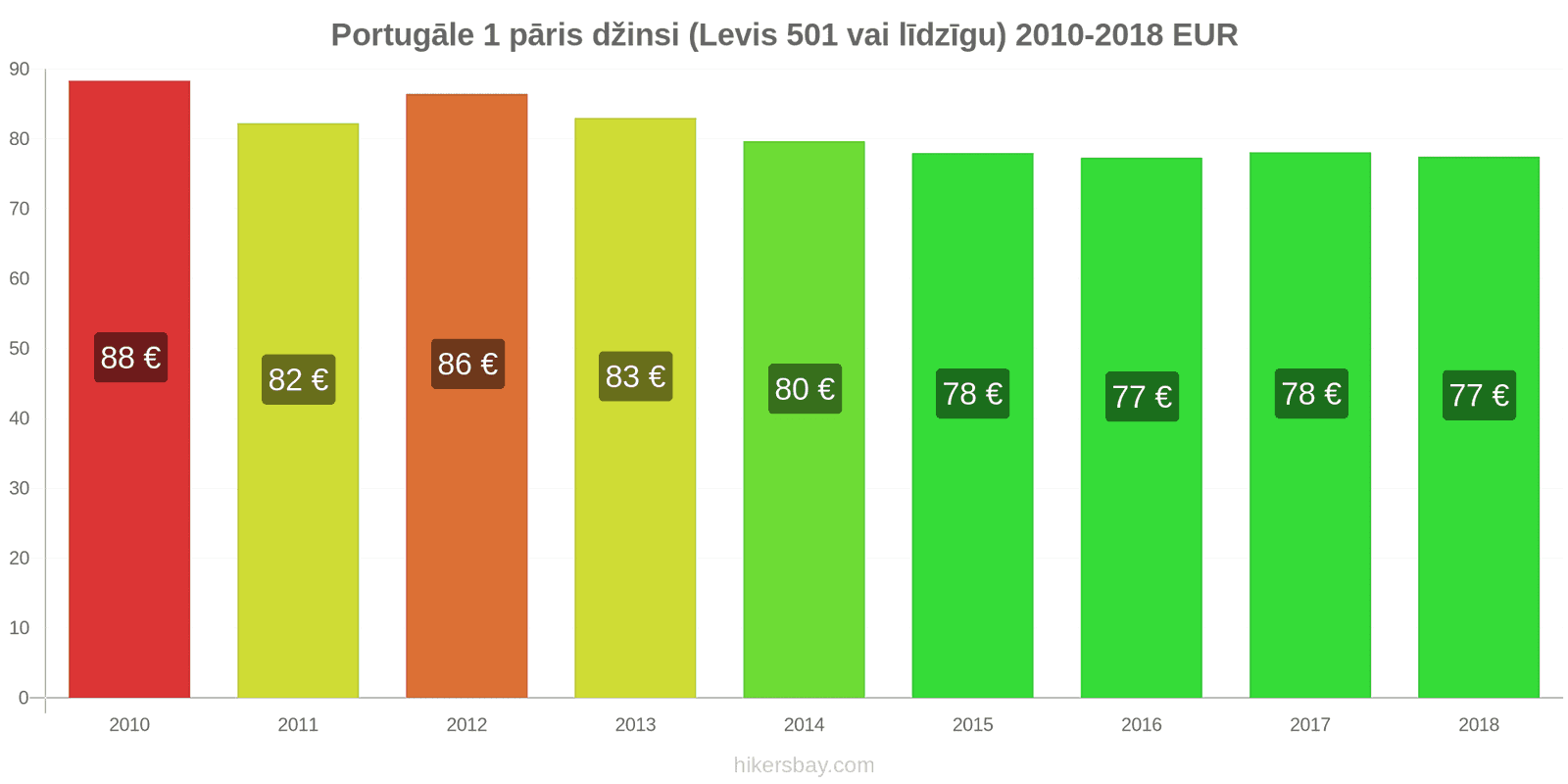 Portugāle cenu izmaiņas 1 pāris džinsi (Levis 501 vai līdzīgi) hikersbay.com