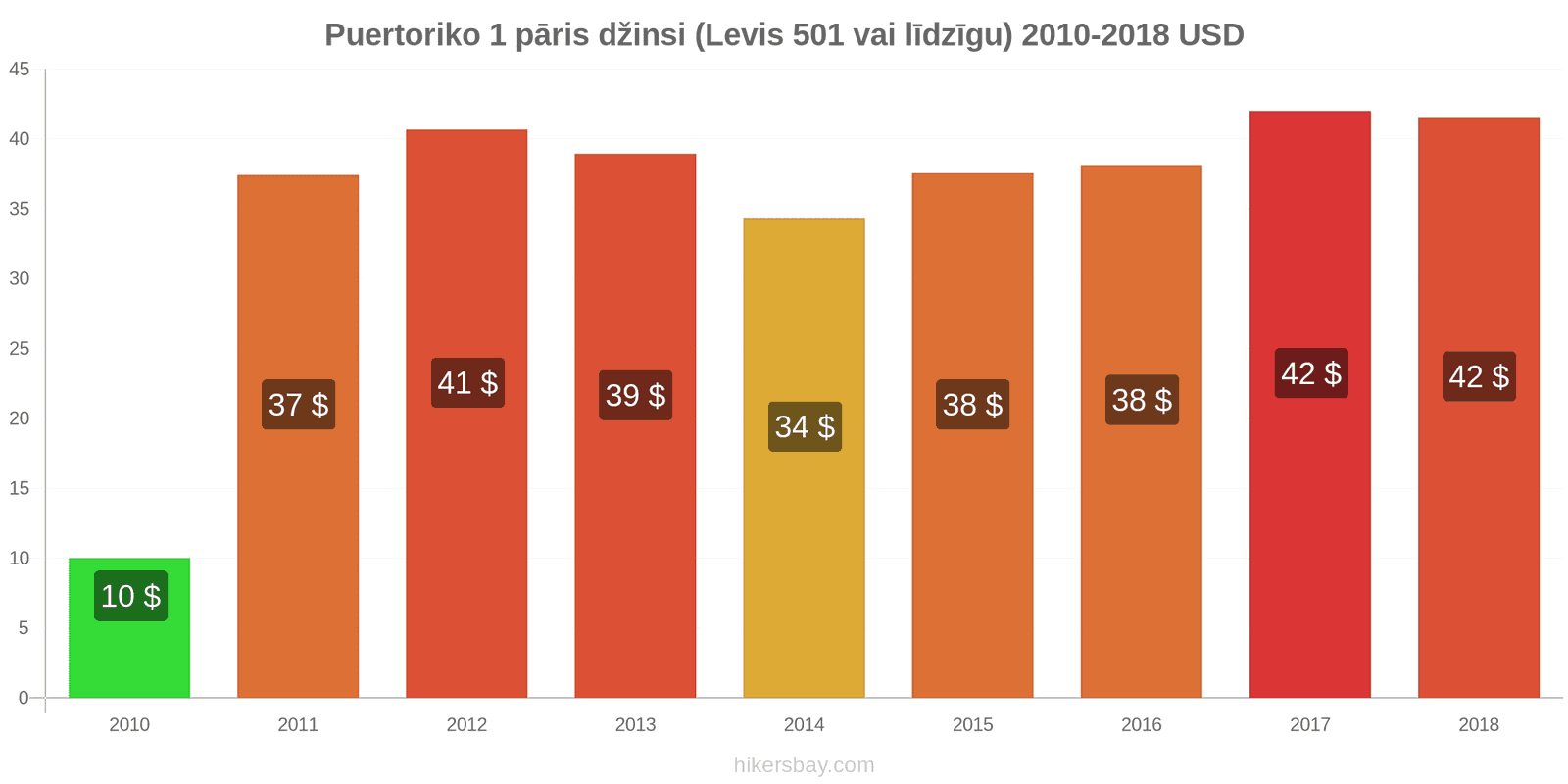 Puertoriko cenu izmaiņas 1 pāris džinsi (Levis 501 vai līdzīgi) hikersbay.com