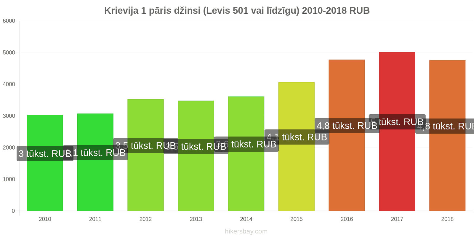 Krievija cenu izmaiņas 1 pāris džinsi (Levis 501 vai līdzīgi) hikersbay.com