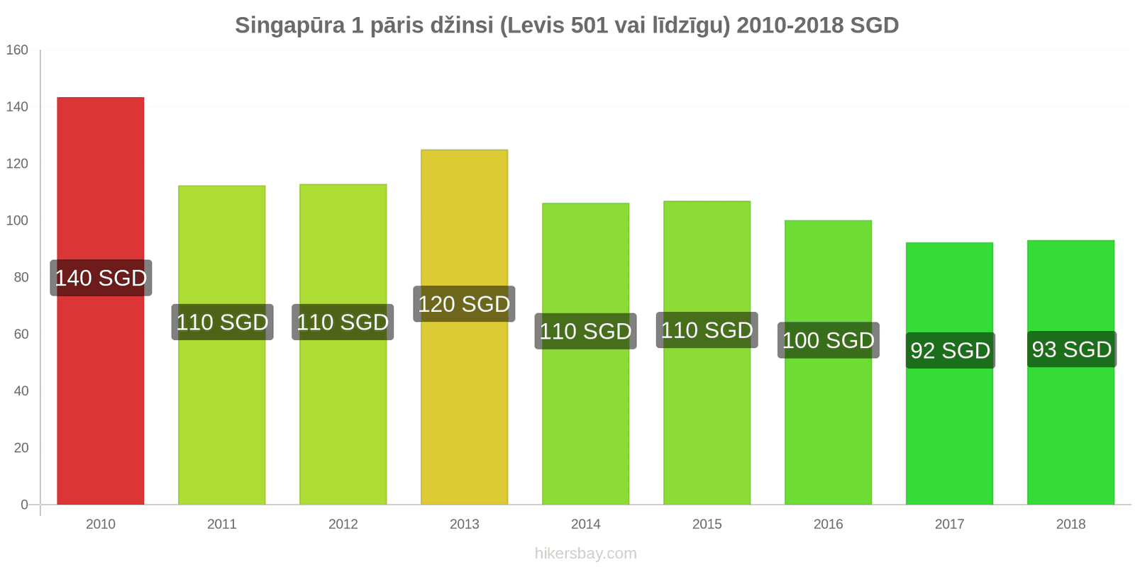 Singapūra cenu izmaiņas 1 pāris džinsi (Levis 501 vai līdzīgi) hikersbay.com