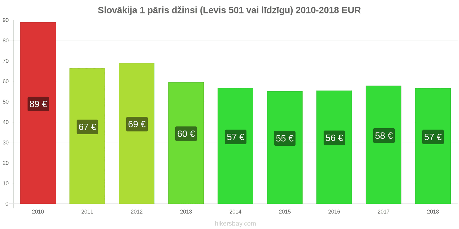 Slovākija cenu izmaiņas 1 pāris džinsi (Levis 501 vai līdzīgi) hikersbay.com