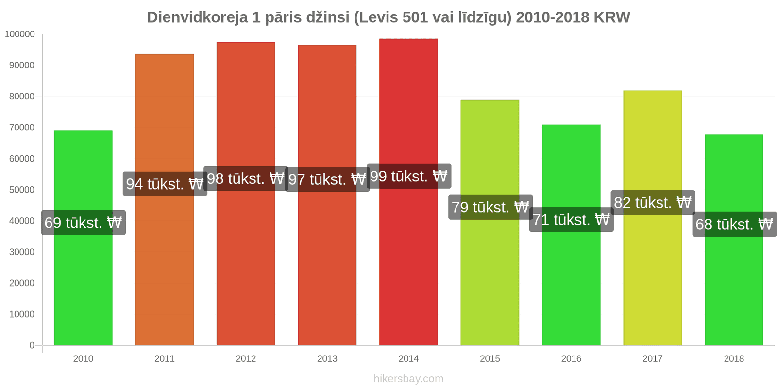 Dienvidkoreja cenu izmaiņas 1 pāris džinsi (Levis 501 vai līdzīgi) hikersbay.com