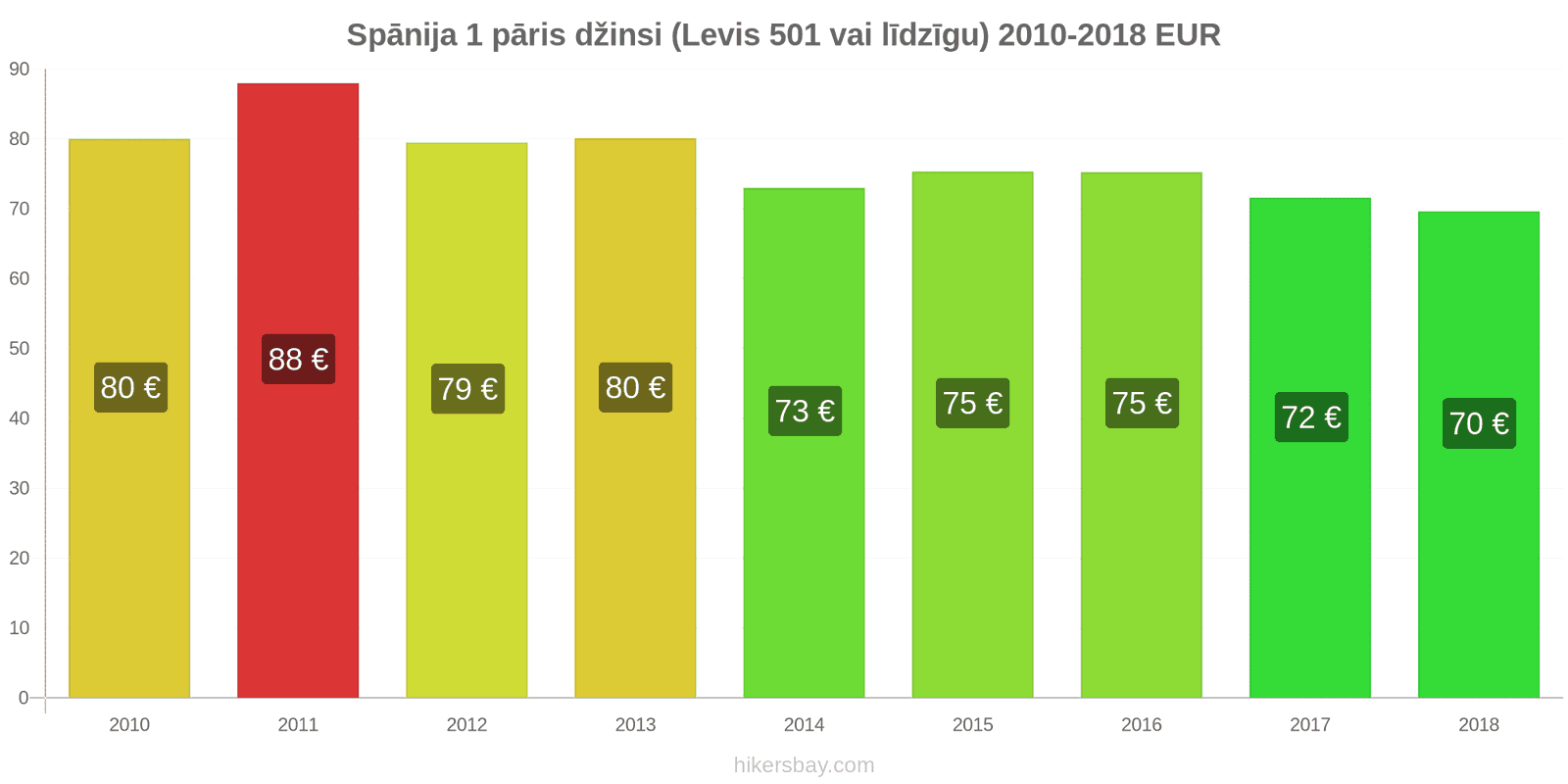 Spānija cenu izmaiņas 1 pāris džinsi (Levis 501 vai līdzīgi) hikersbay.com