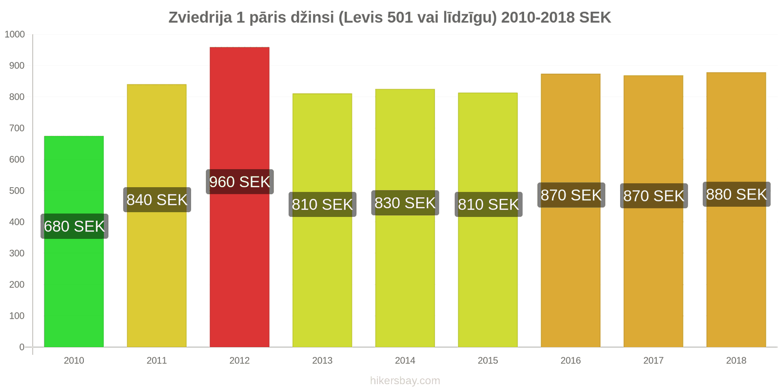 Zviedrija cenu izmaiņas 1 pāris džinsi (Levis 501 vai līdzīgi) hikersbay.com