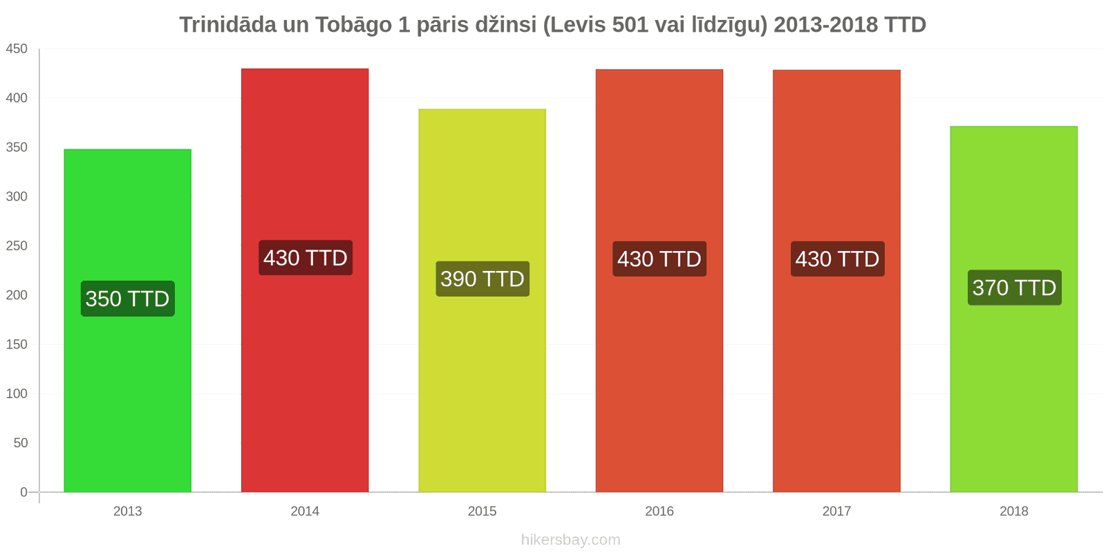 Trinidāda un Tobāgo cenu izmaiņas 1 pāris džinsi (Levis 501 vai līdzīgi) hikersbay.com