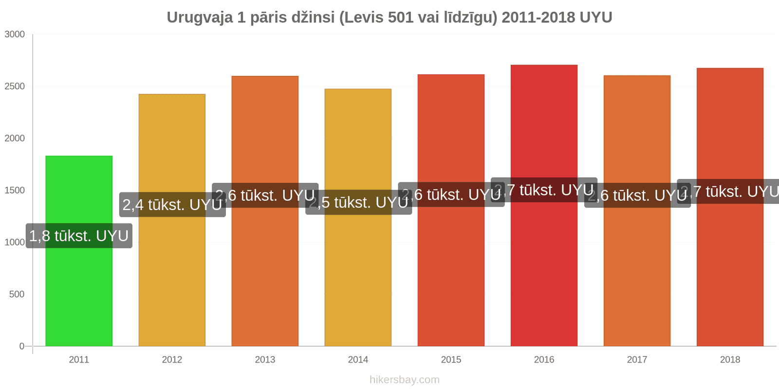 Urugvaja cenu izmaiņas 1 pāris džinsi (Levis 501 vai līdzīgi) hikersbay.com