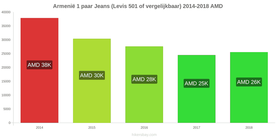 Armenië prijswijzigingen 1 paar jeans (Levis 501 of vergelijkbaar) hikersbay.com