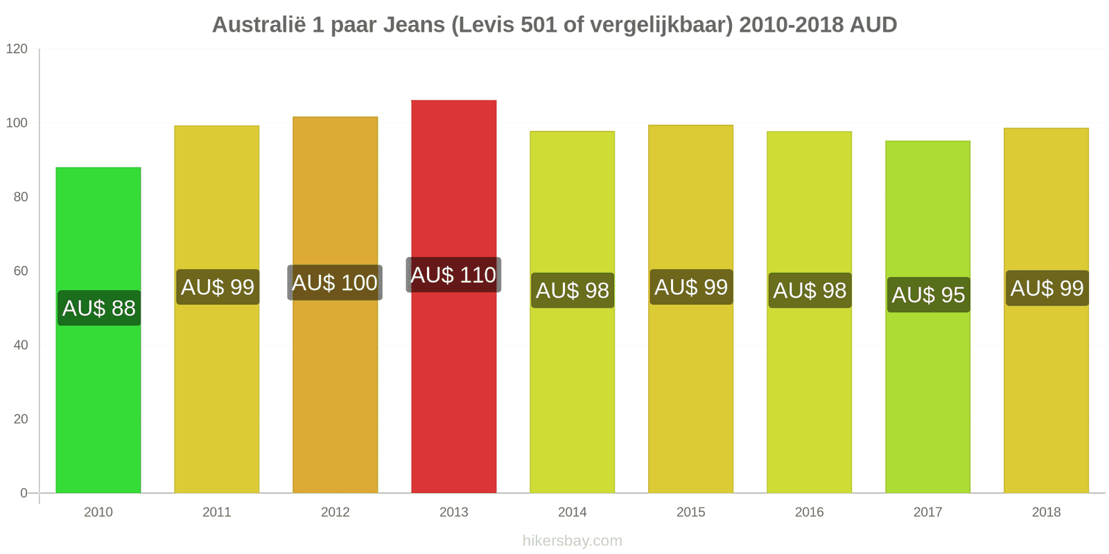 Australië prijswijzigingen 1 paar jeans (Levis 501 of vergelijkbaar) hikersbay.com
