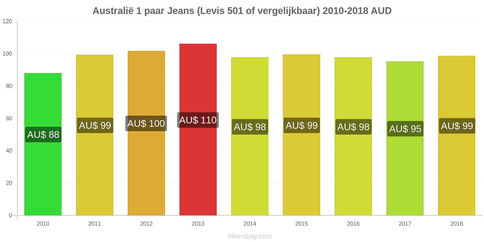 Australië prijswijzigingen 1 Paar spijkerbroeken (Levis 501 of vergelijkbaar) hikersbay.com