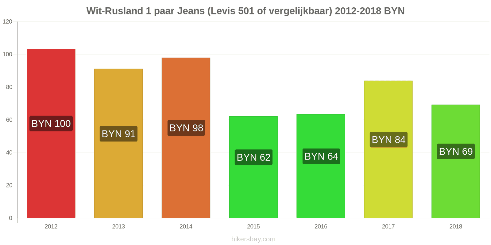 Wit-Rusland prijswijzigingen 1 paar jeans (Levis 501 of vergelijkbaar) hikersbay.com