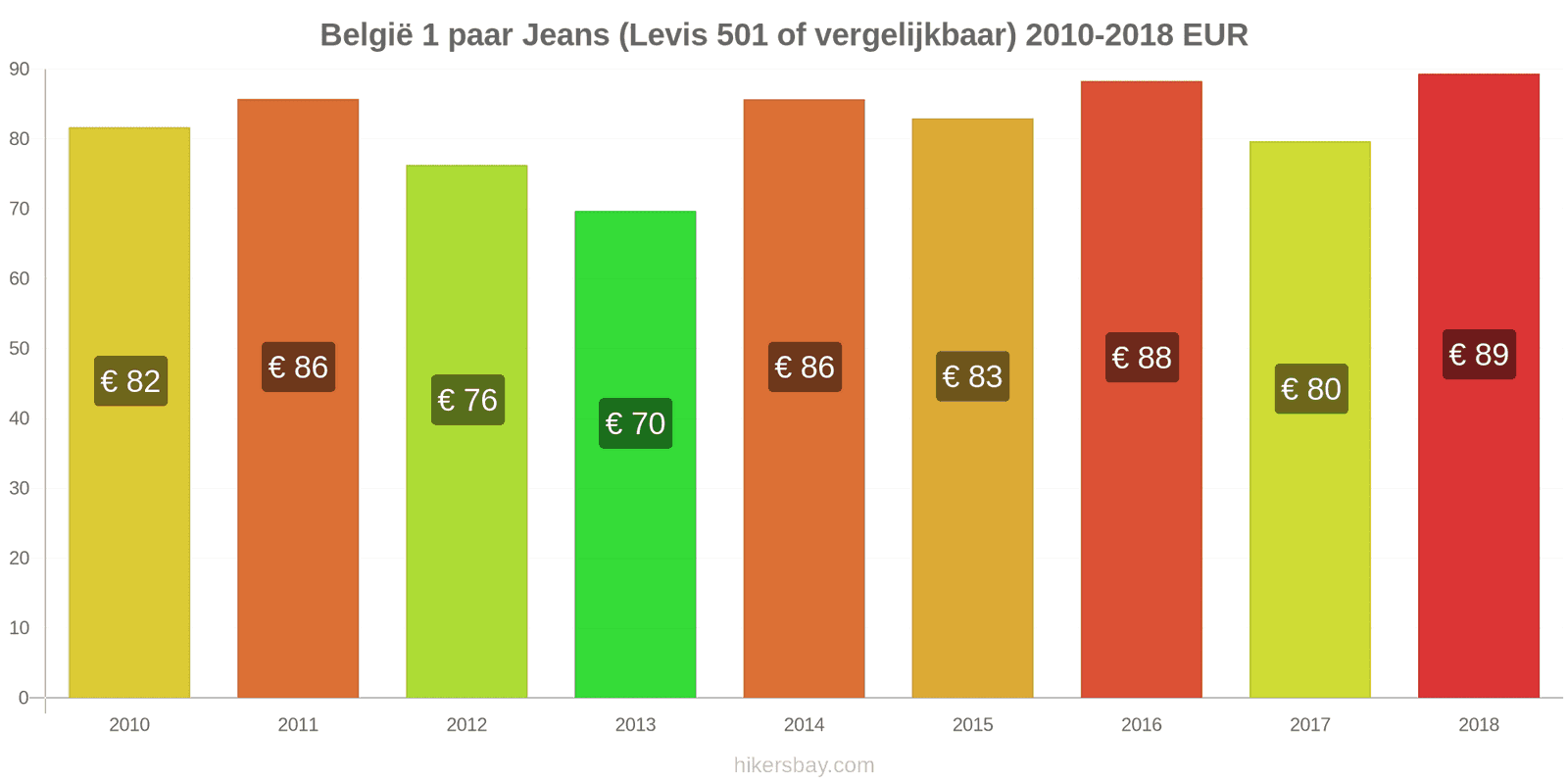 België prijswijzigingen 1 paar jeans (Levis 501 of vergelijkbaar) hikersbay.com