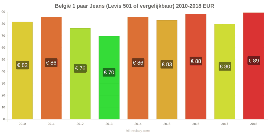 België prijswijzigingen 1 paar jeans (Levis 501 of vergelijkbaar) hikersbay.com