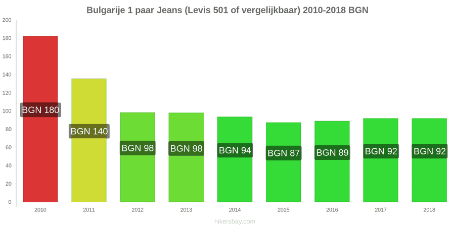 Bulgarije prijswijzigingen 1 paar jeans (Levis 501 of vergelijkbaar) hikersbay.com