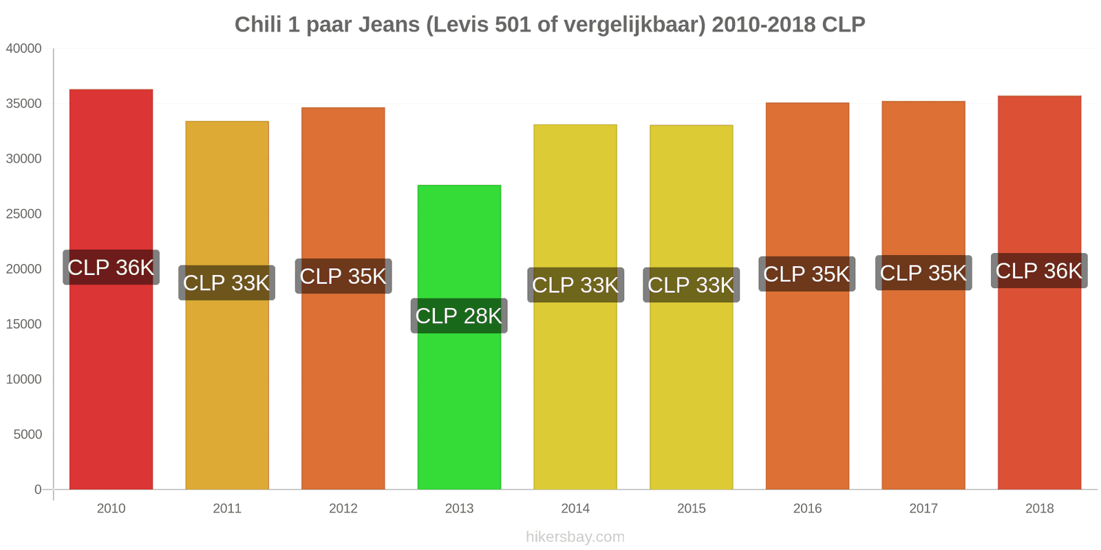 Chili prijswijzigingen 1 paar jeans (Levis 501 of vergelijkbaar) hikersbay.com