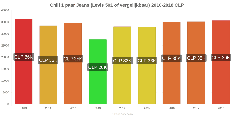 Chili prijswijzigingen 1 paar jeans (Levis 501 of vergelijkbaar) hikersbay.com