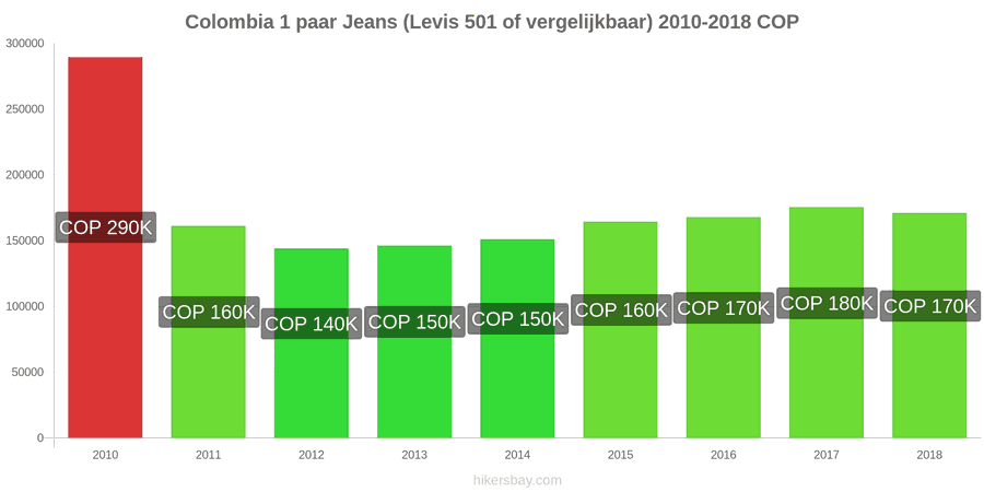 Colombia prijswijzigingen 1 paar jeans (Levis 501 of vergelijkbaar) hikersbay.com