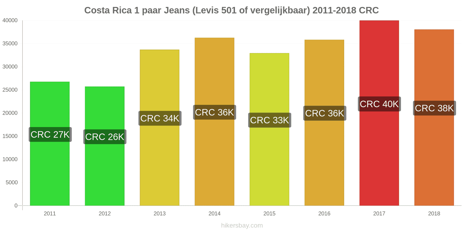 Costa Rica prijswijzigingen 1 paar jeans (Levis 501 of vergelijkbaar) hikersbay.com
