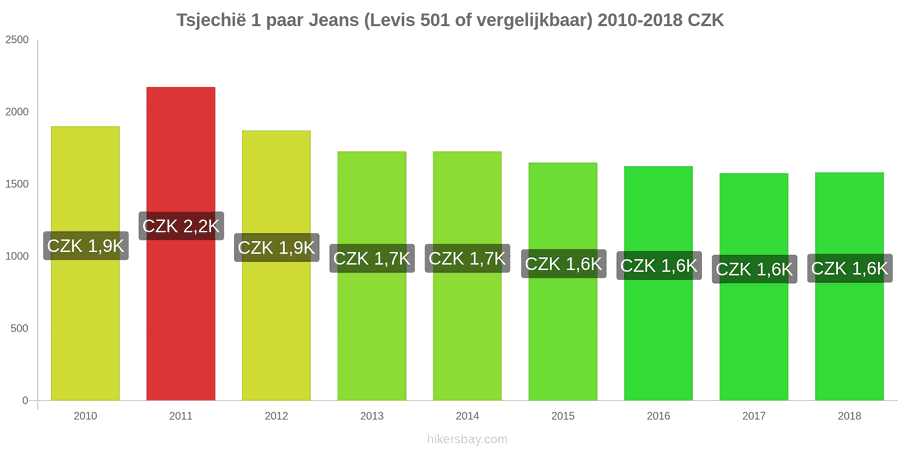 Tsjechië prijswijzigingen 1 paar jeans (Levis 501 of vergelijkbaar) hikersbay.com