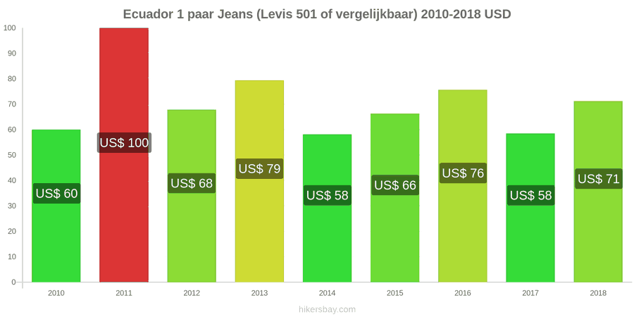 Ecuador prijswijzigingen 1 paar jeans (Levis 501 of vergelijkbaar) hikersbay.com