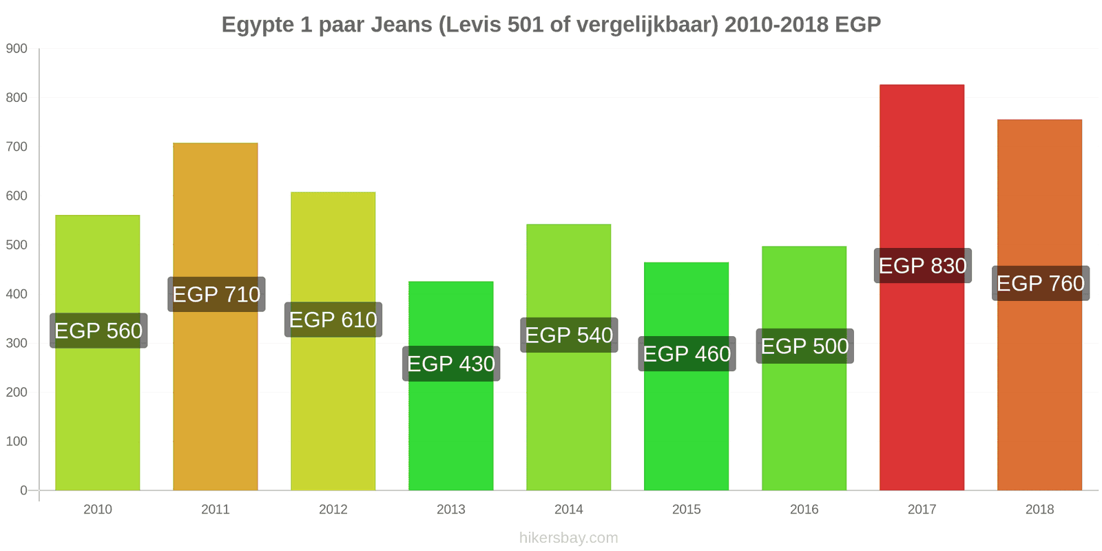 Egypte prijswijzigingen 1 paar jeans (Levis 501 of vergelijkbaar) hikersbay.com