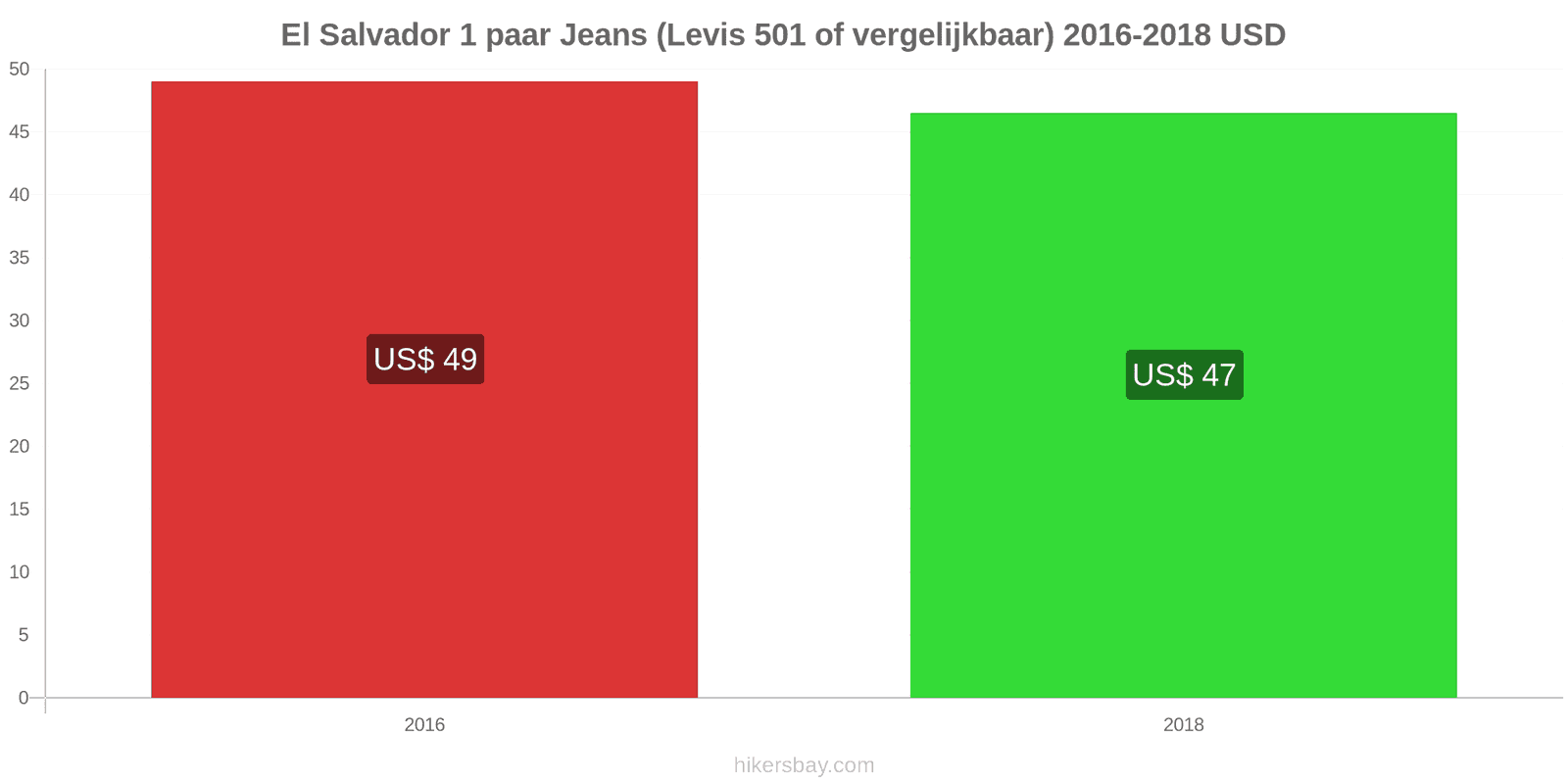 El Salvador prijswijzigingen 1 paar jeans (Levis 501 of vergelijkbaar) hikersbay.com