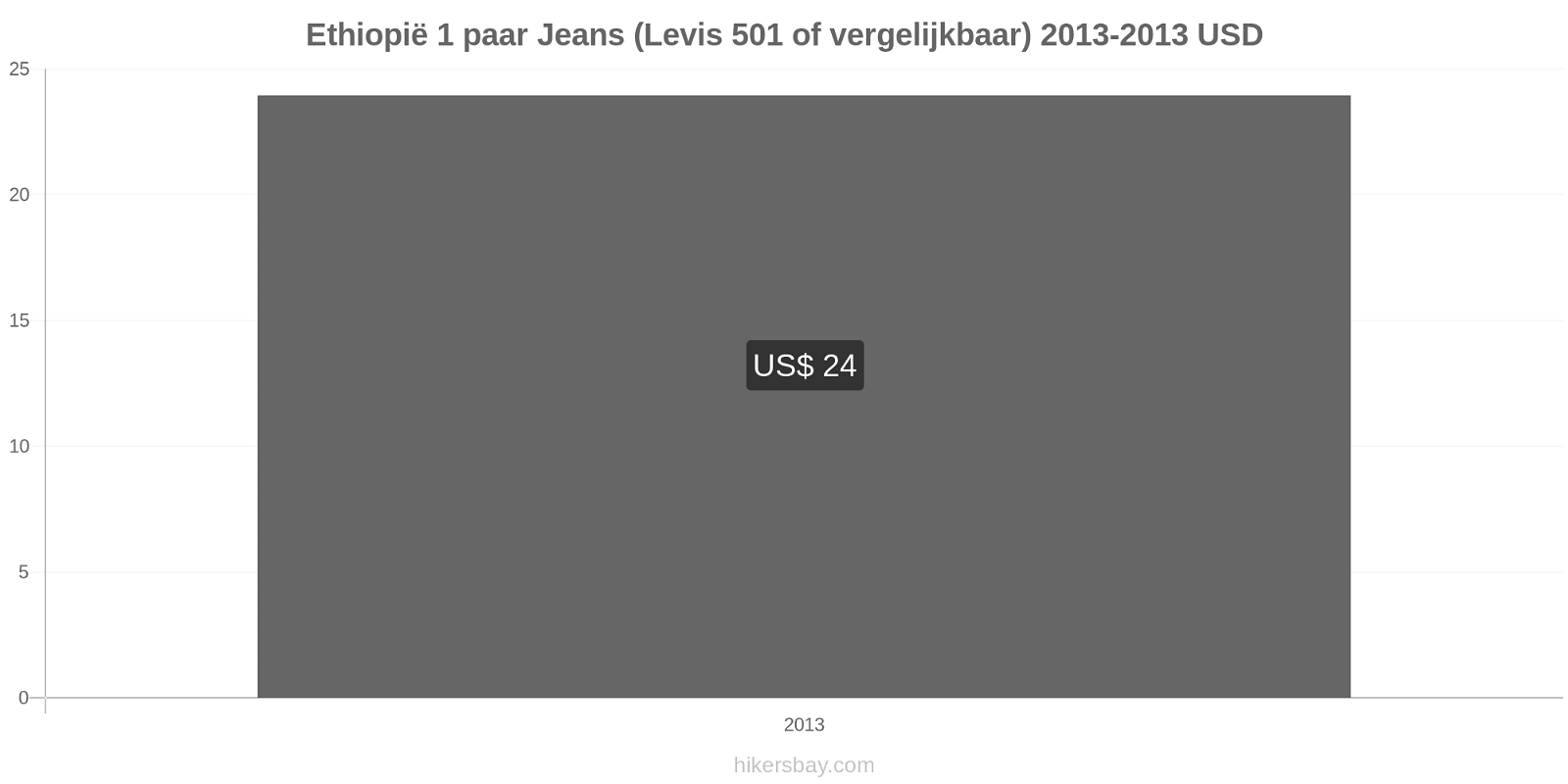 Ethiopië prijswijzigingen 1 paar jeans (Levis 501 of vergelijkbaar) hikersbay.com
