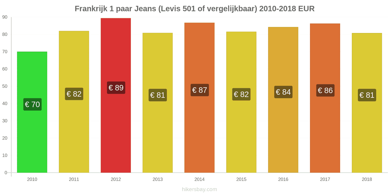 Frankrijk prijswijzigingen 1 paar jeans (Levis 501 of vergelijkbaar) hikersbay.com