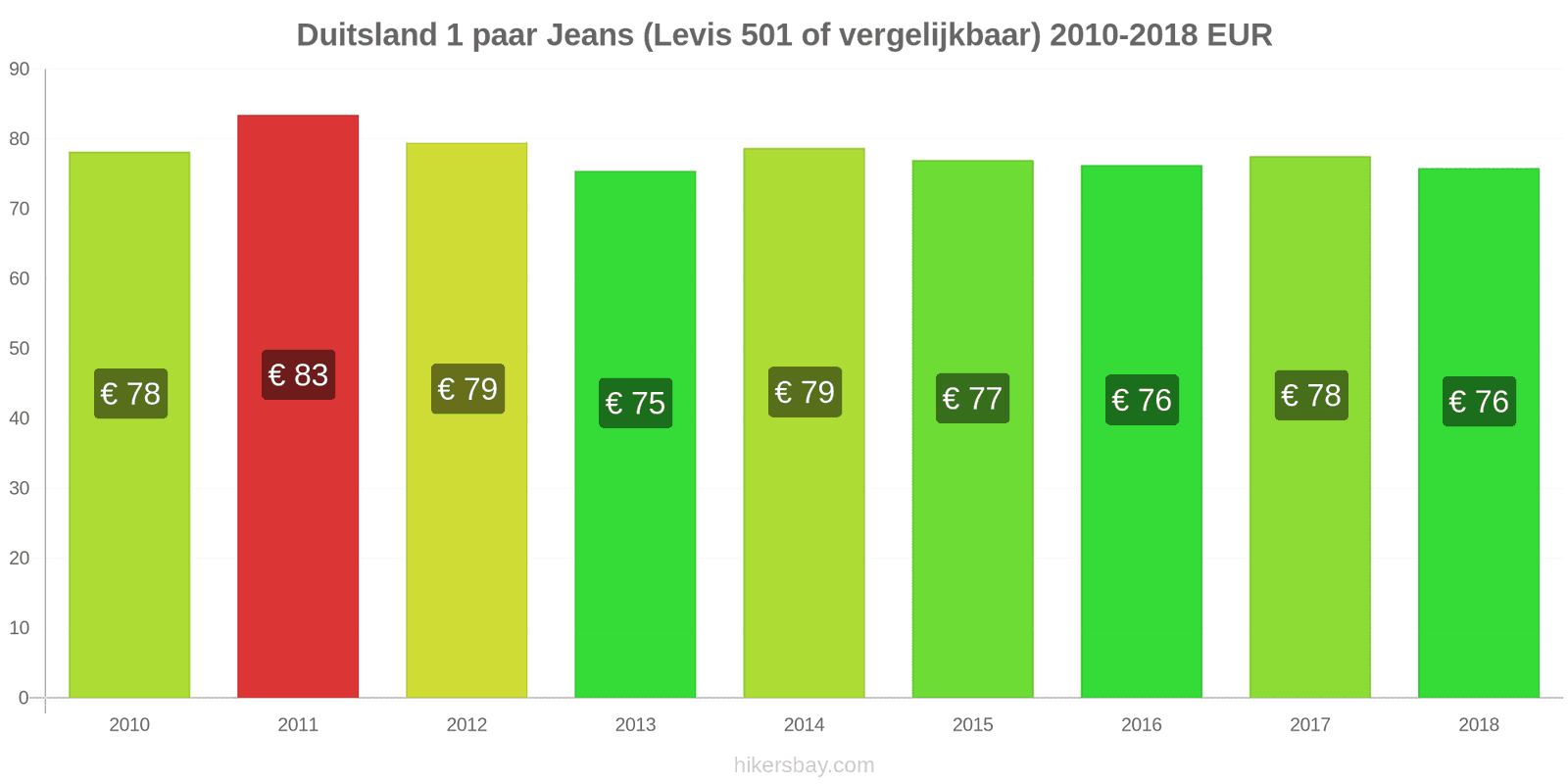 Duitsland prijswijzigingen 1 paar jeans (Levis 501 of vergelijkbaar) hikersbay.com