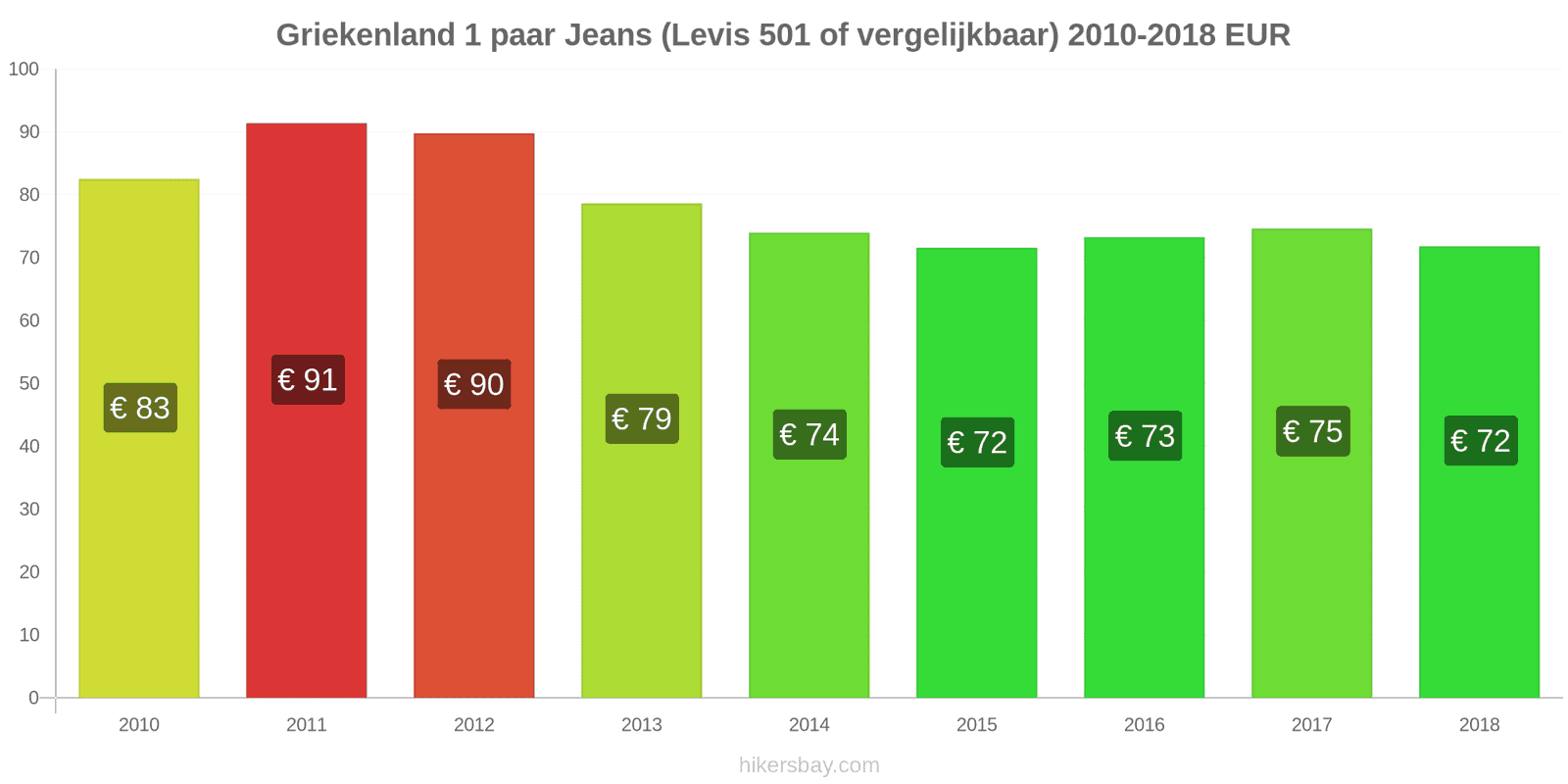 Griekenland prijswijzigingen 1 paar jeans (Levis 501 of vergelijkbaar) hikersbay.com