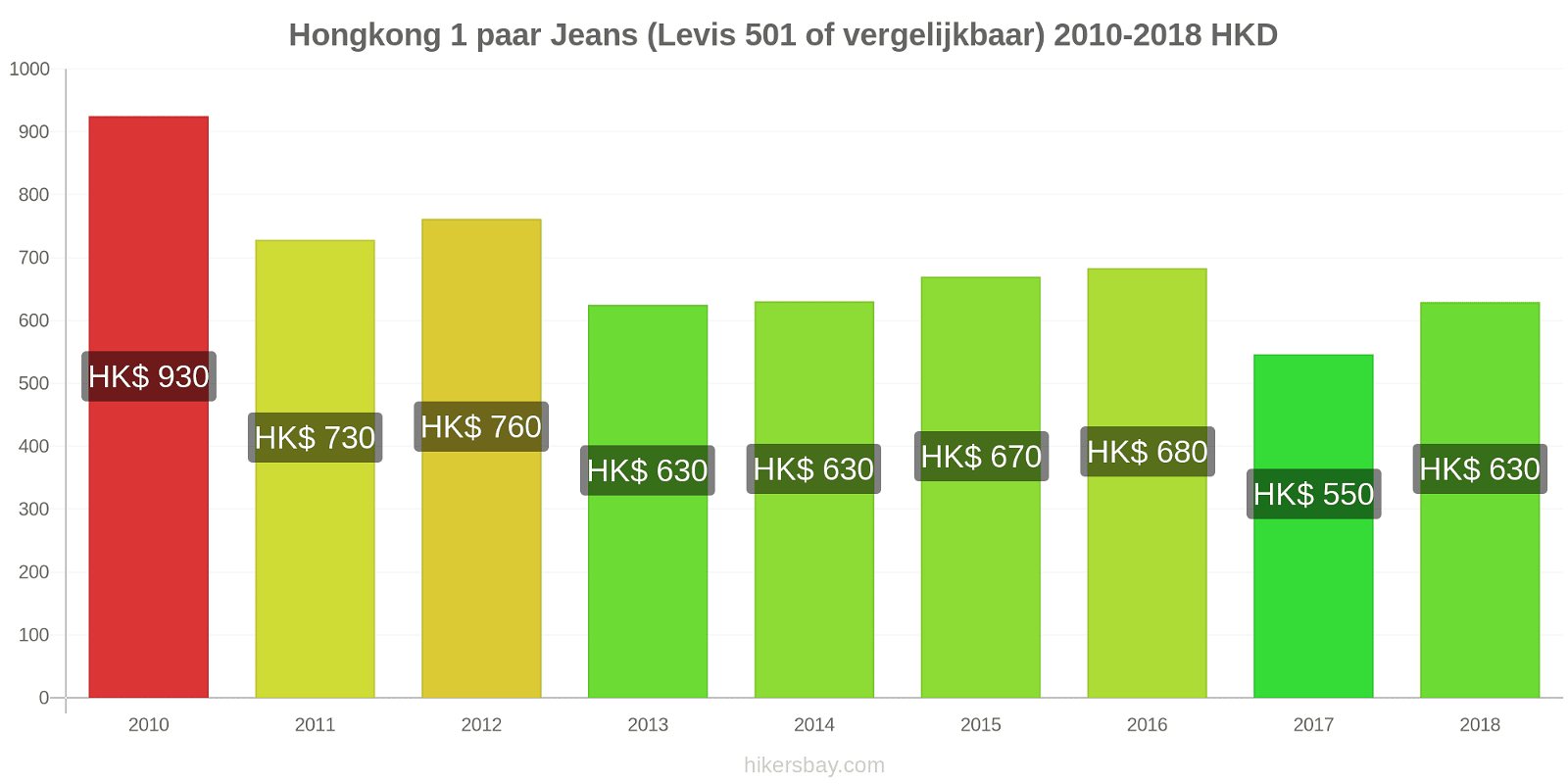 Hongkong prijswijzigingen 1 paar jeans (Levis 501 of vergelijkbaar) hikersbay.com