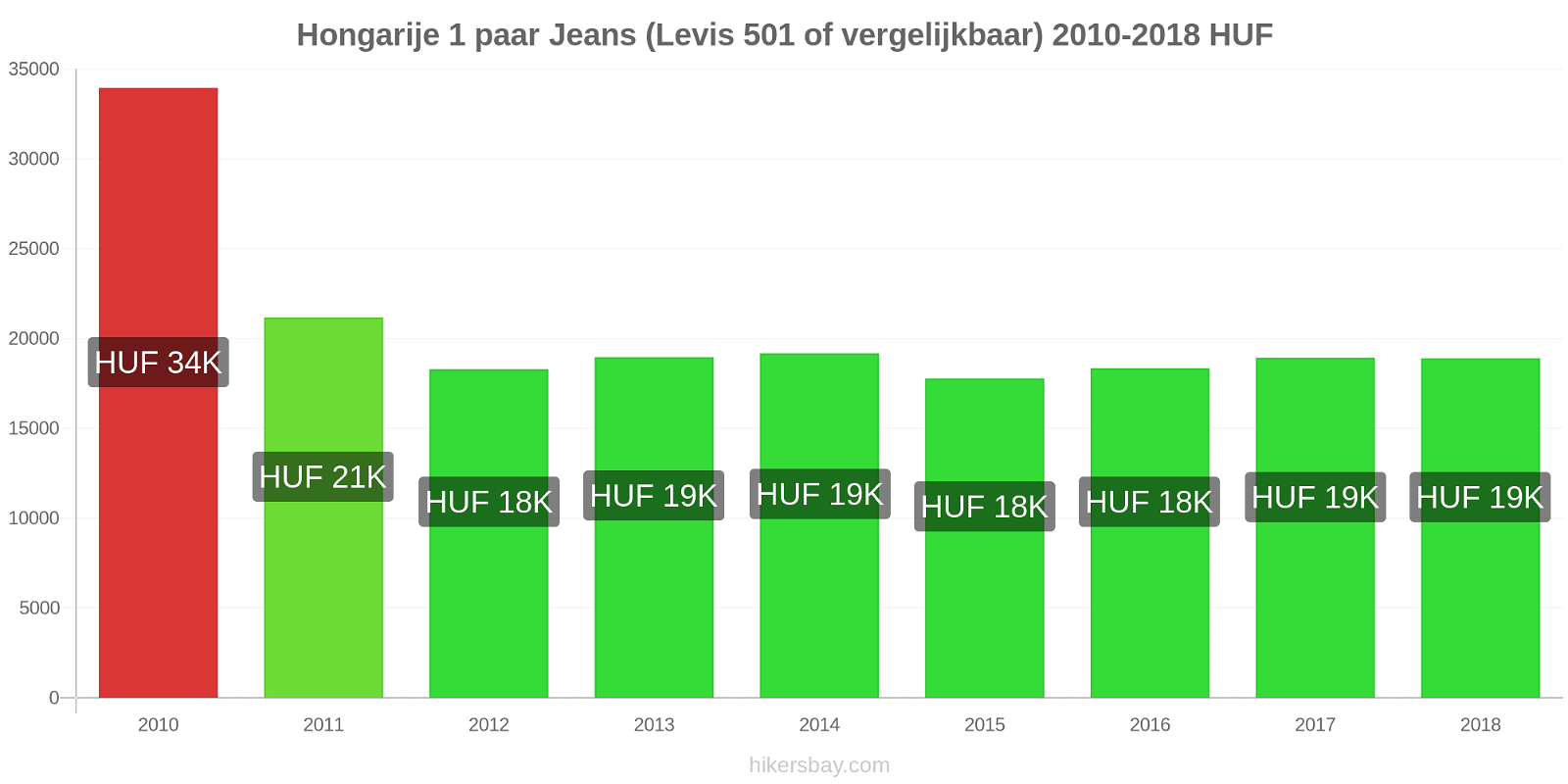 Hongarije prijswijzigingen 1 paar jeans (Levis 501 of vergelijkbaar) hikersbay.com