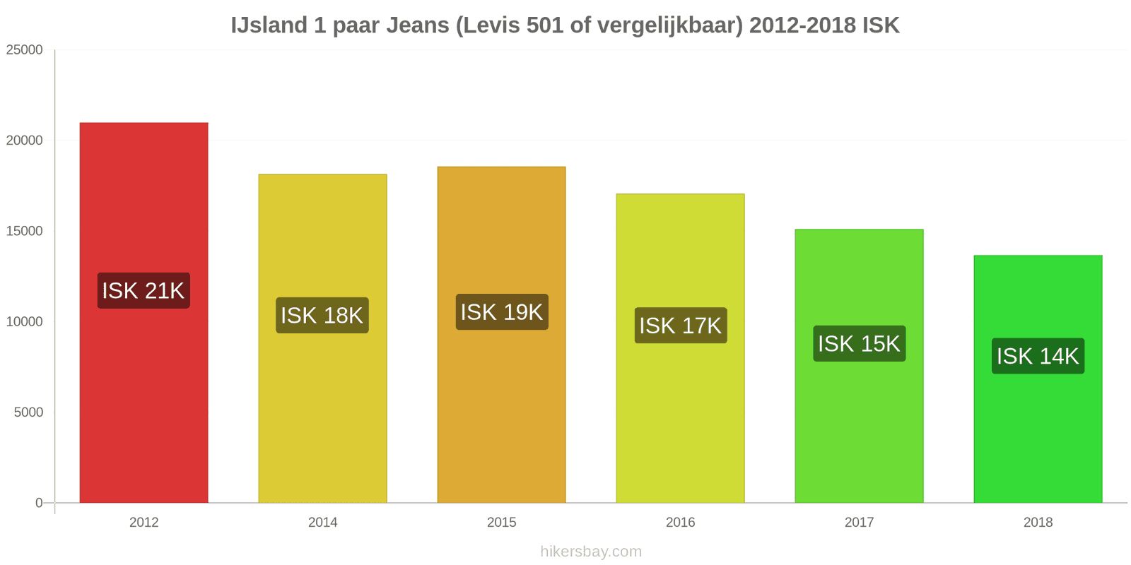 IJsland prijswijzigingen 1 paar jeans (Levis 501 of vergelijkbaar) hikersbay.com