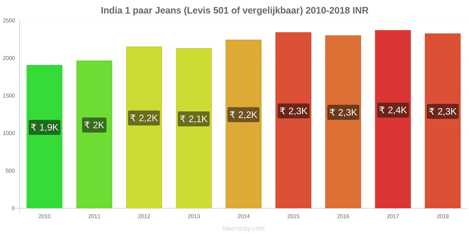 India prijswijzigingen 1 paar jeans (Levis 501 of vergelijkbaar) hikersbay.com
