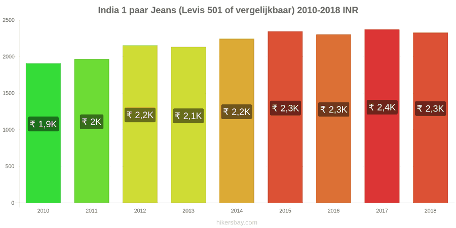 India prijswijzigingen 1 paar jeans (Levis 501 of vergelijkbaar) hikersbay.com