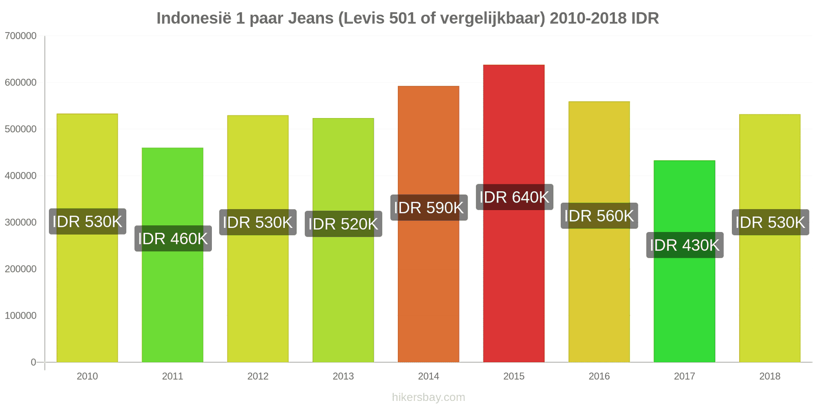 Indonesië prijswijzigingen 1 paar jeans (Levis 501 of vergelijkbaar) hikersbay.com