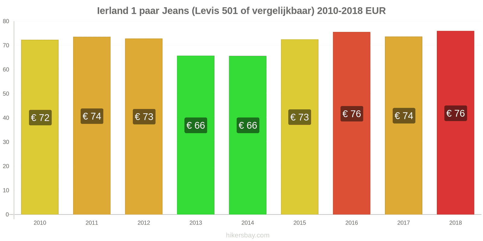 Ierland prijswijzigingen 1 paar jeans (Levis 501 of vergelijkbaar) hikersbay.com