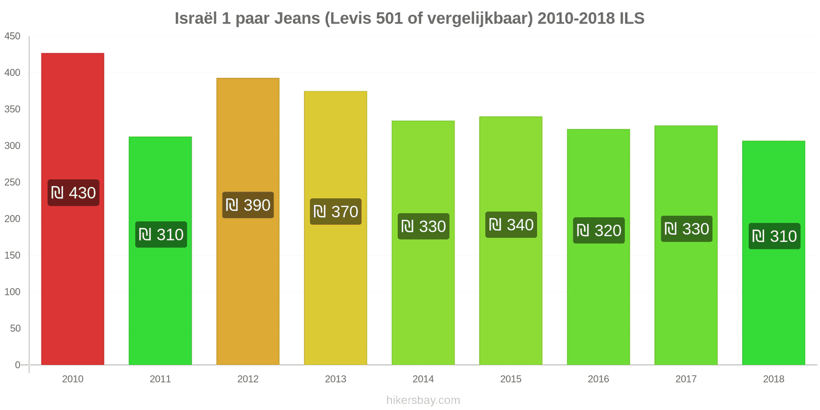 Israël prijswijzigingen 1 paar jeans (Levis 501 of vergelijkbaar) hikersbay.com