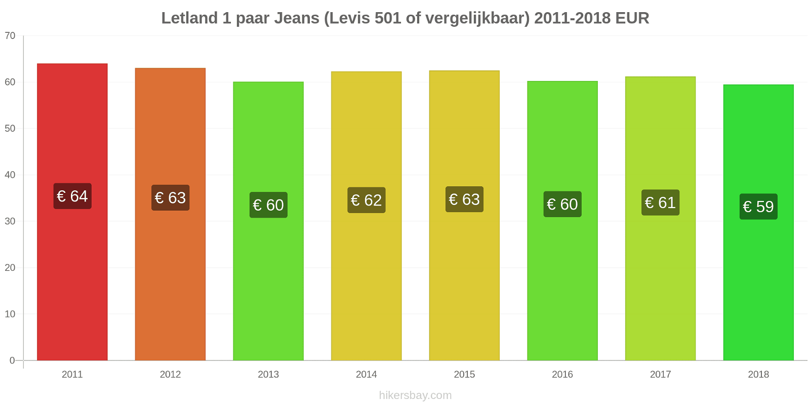 Letland prijswijzigingen 1 paar jeans (Levis 501 of vergelijkbaar) hikersbay.com
