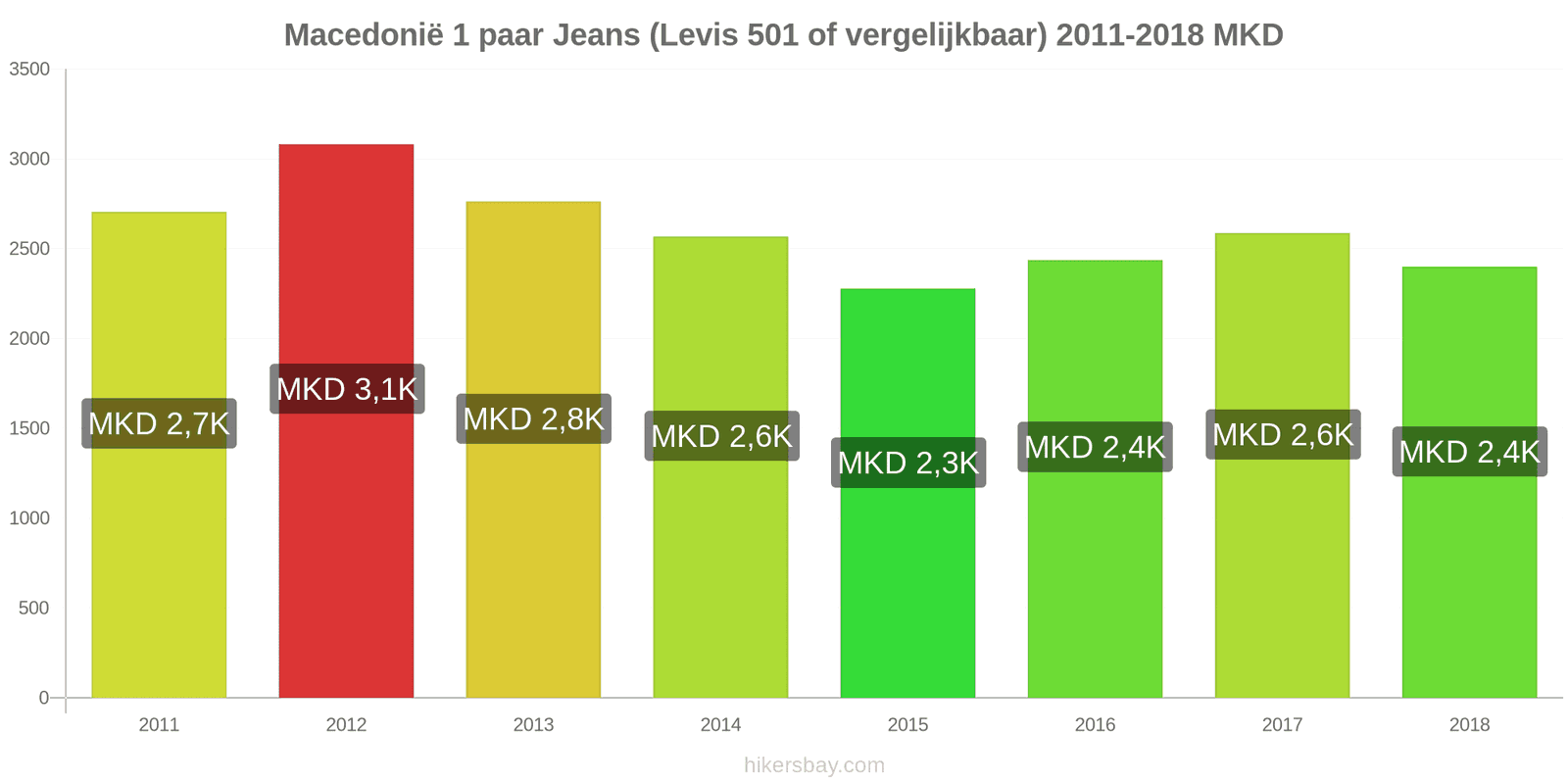 Macedonië prijswijzigingen 1 paar jeans (Levis 501 of vergelijkbaar) hikersbay.com