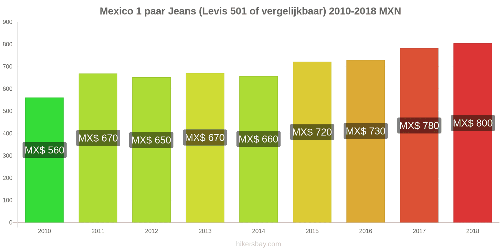 Mexico prijswijzigingen 1 paar jeans (Levis 501 of vergelijkbaar) hikersbay.com