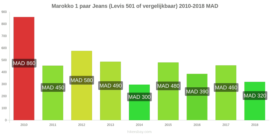 Marokko prijswijzigingen 1 paar jeans (Levis 501 of vergelijkbaar) hikersbay.com