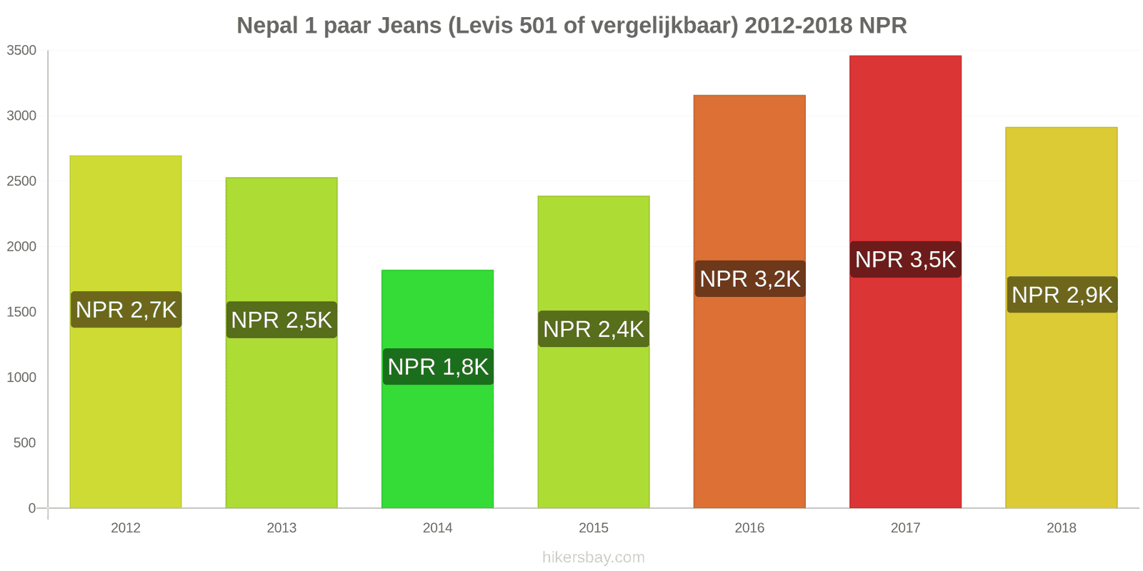 Nepal prijswijzigingen 1 paar jeans (Levis 501 of vergelijkbaar) hikersbay.com