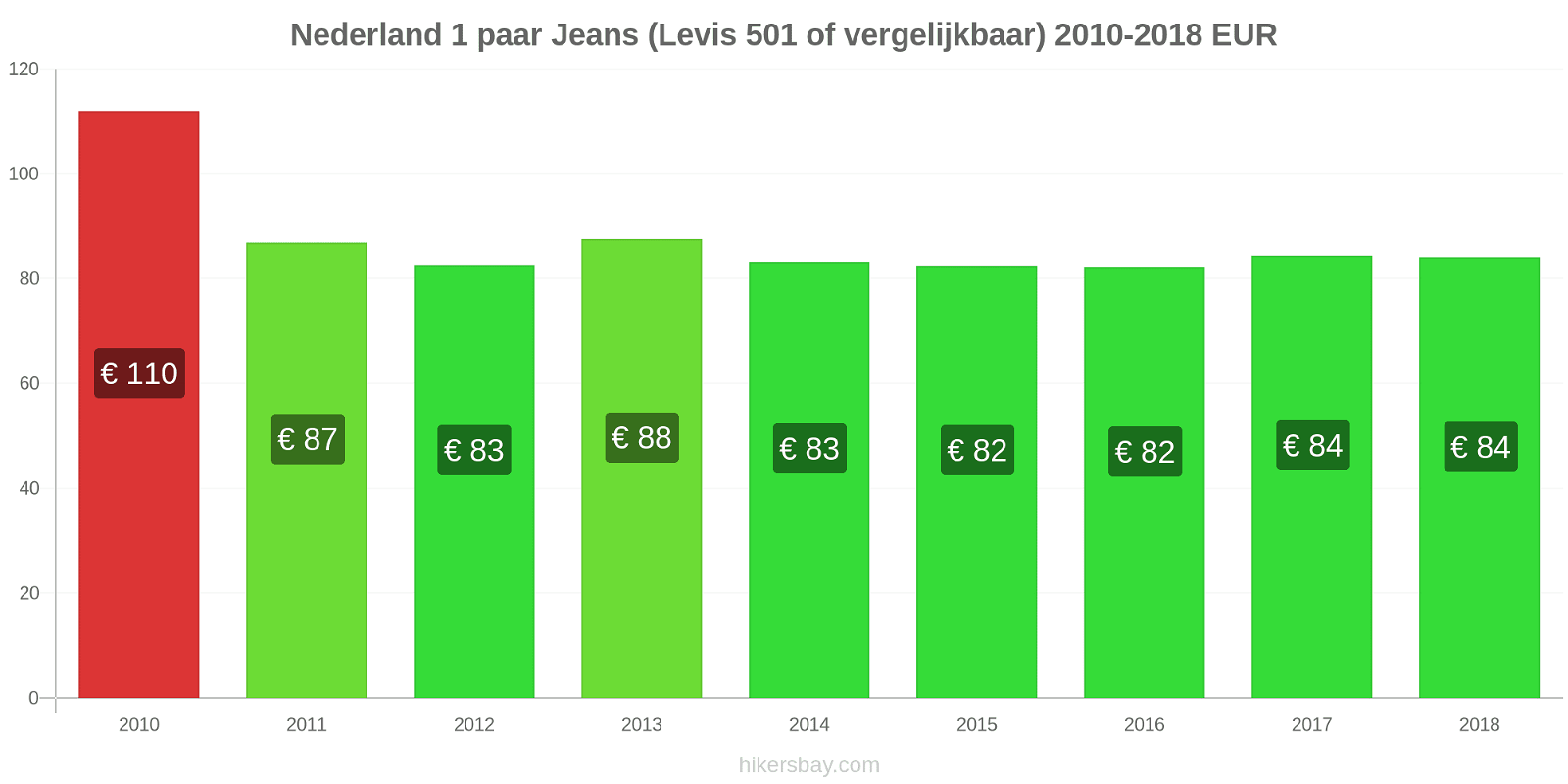 Nederland prijswijzigingen 1 paar jeans (Levis 501 of vergelijkbaar) hikersbay.com