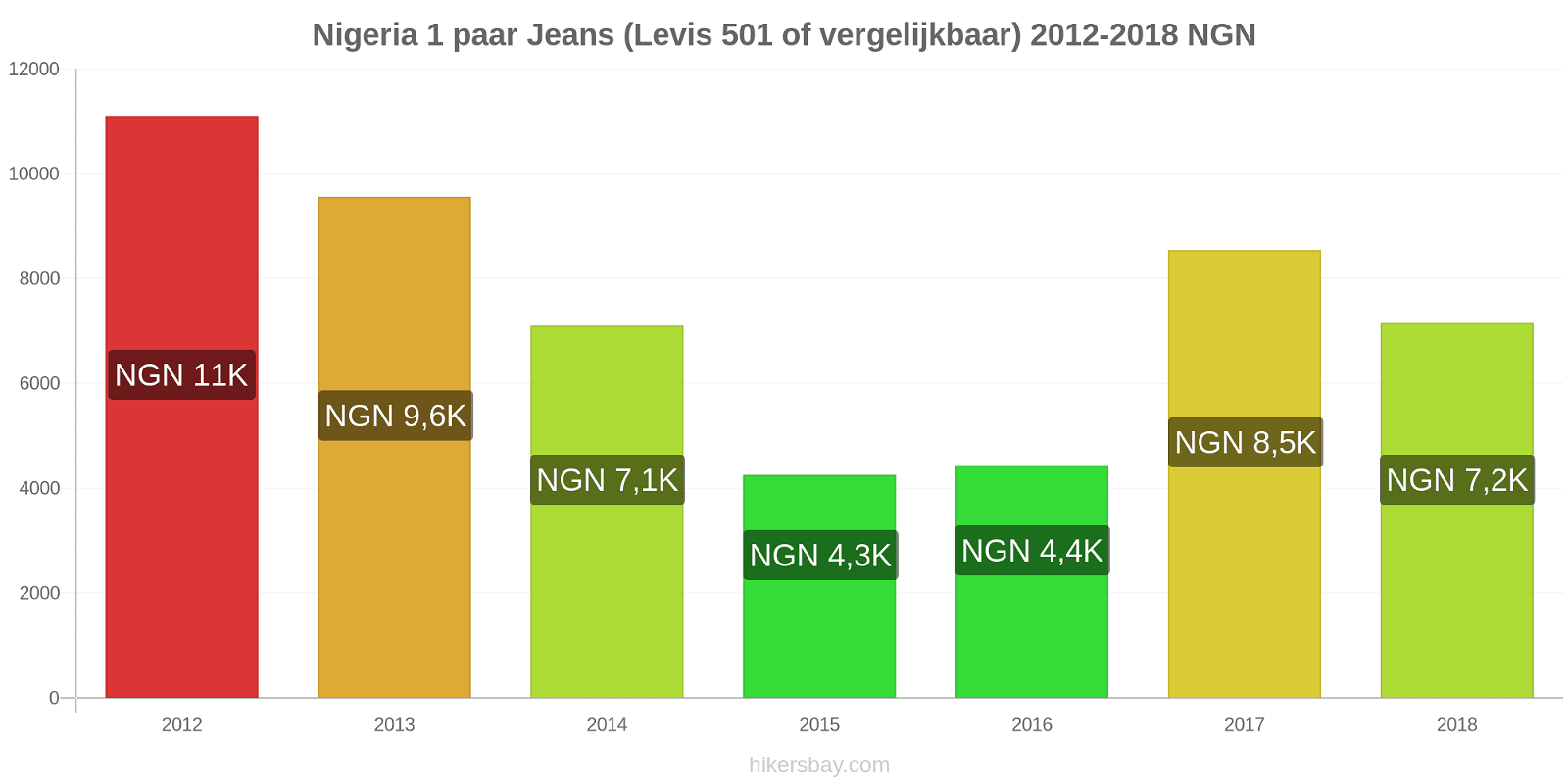 Nigeria prijswijzigingen 1 paar jeans (Levis 501 of vergelijkbaar) hikersbay.com