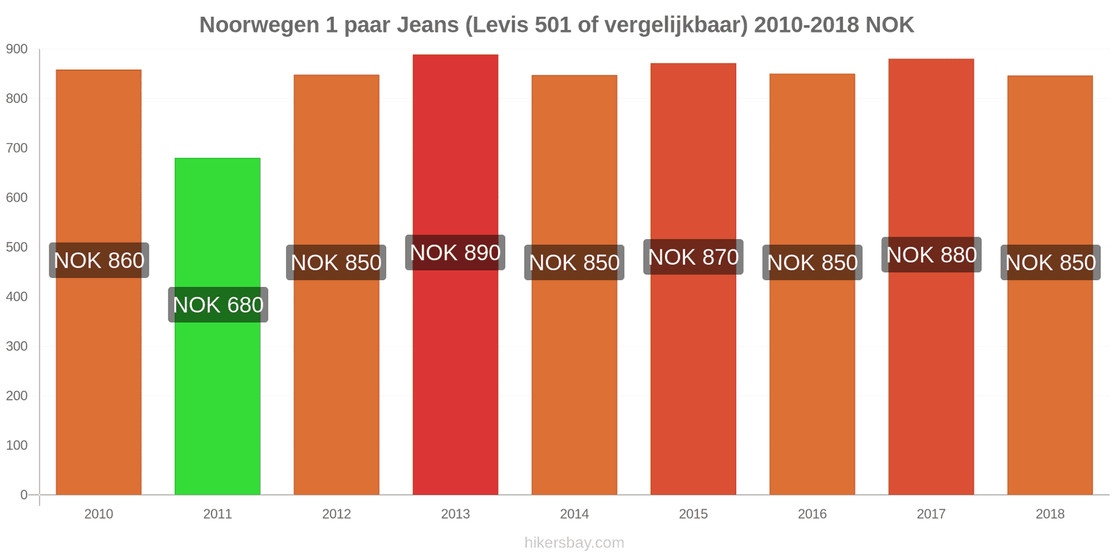 Noorwegen prijswijzigingen 1 paar jeans (Levis 501 of vergelijkbaar) hikersbay.com