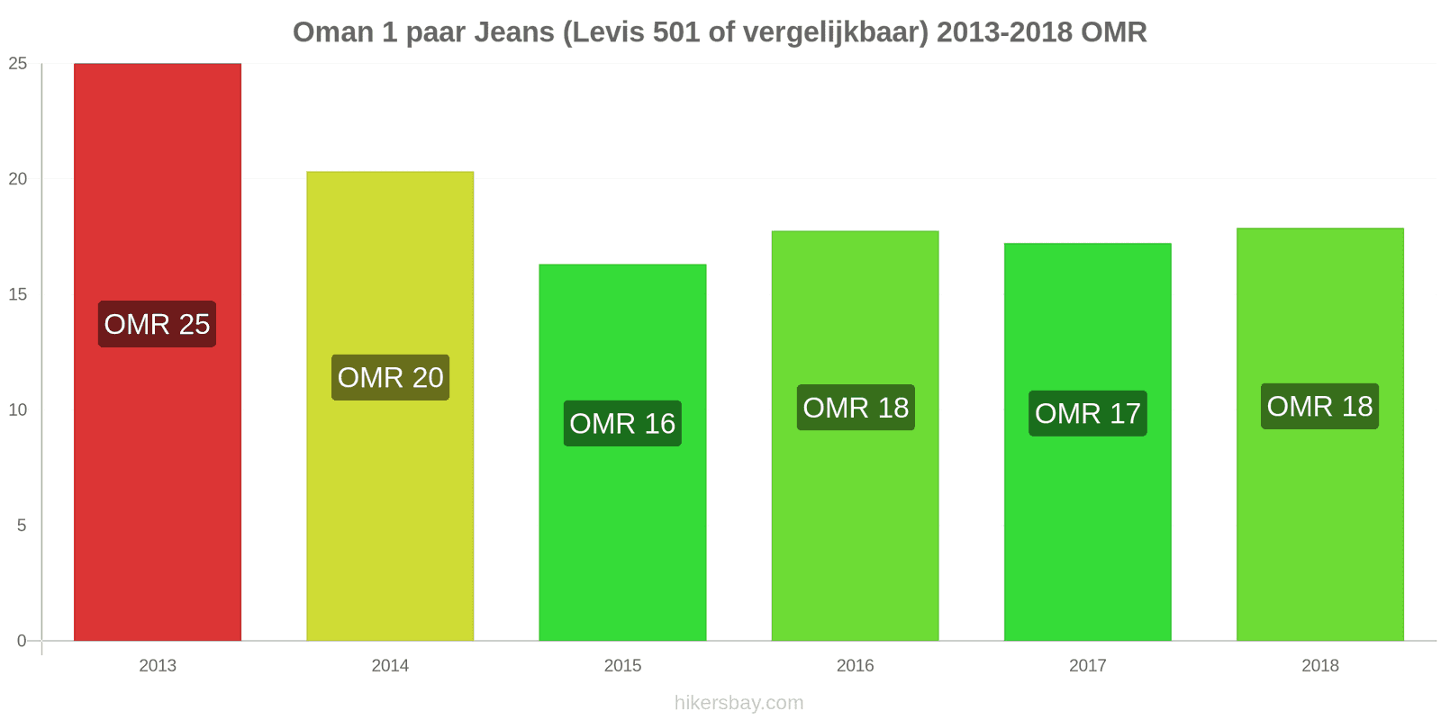 Oman prijswijzigingen 1 paar jeans (Levis 501 of vergelijkbaar) hikersbay.com