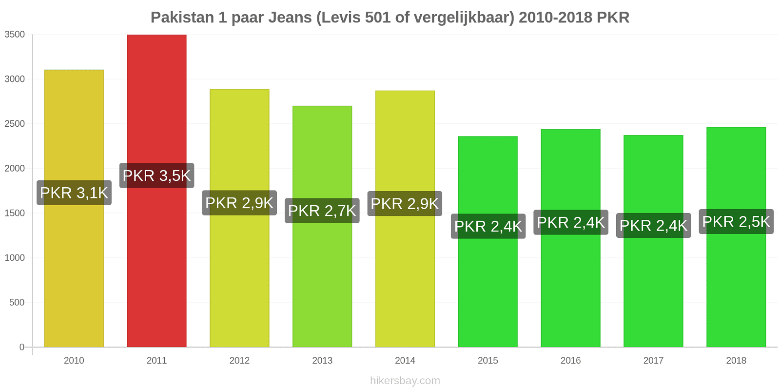 Pakistan prijswijzigingen 1 paar jeans (Levis 501 of vergelijkbaar) hikersbay.com